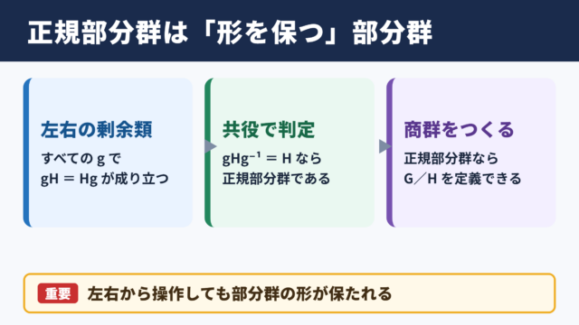 正規部分群の基本的な意味