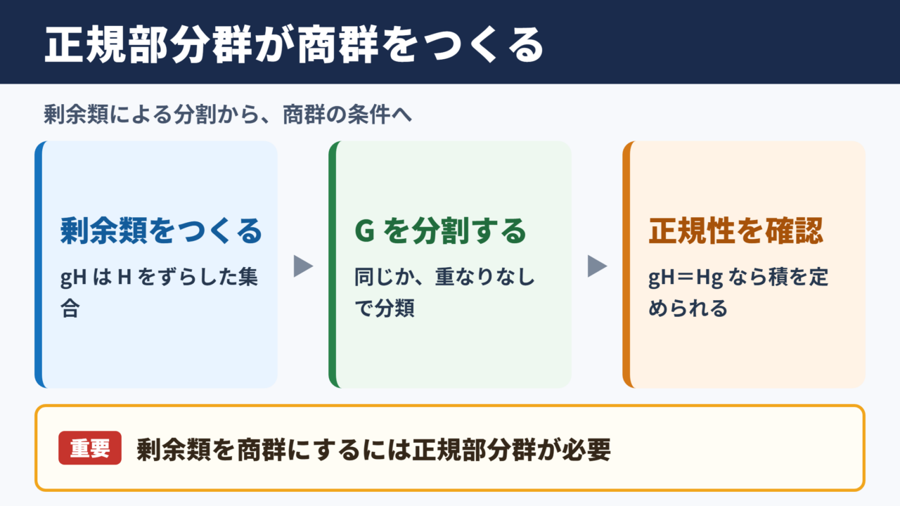 正規部分群と剰余群の関係
