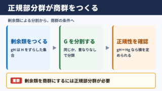 正規部分群と剰余群の関係