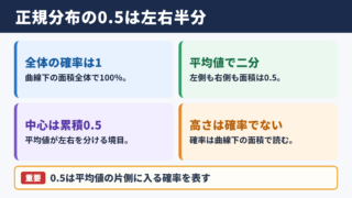 正規分布における0.5の意味