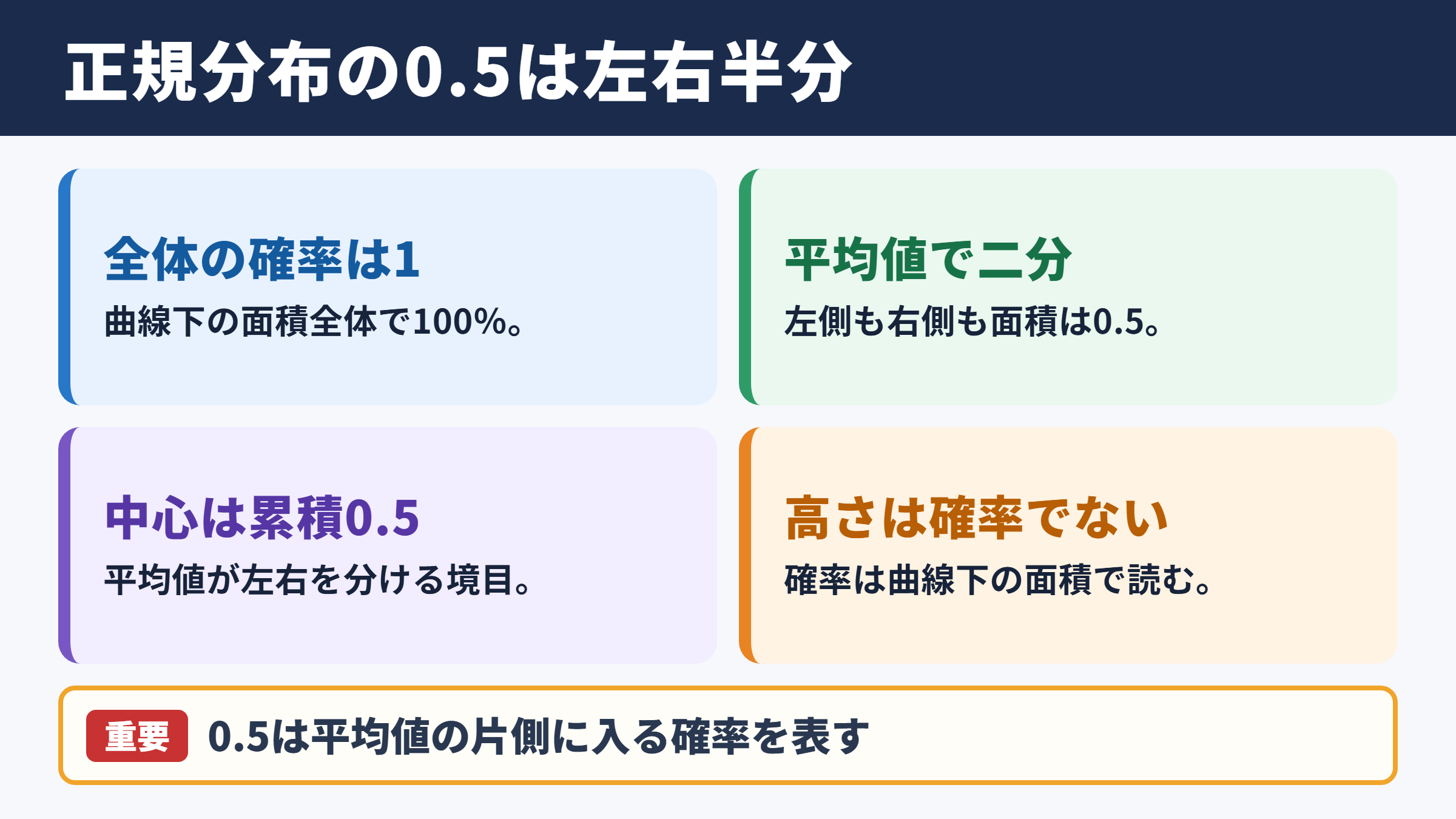 正規分布における0.5の意味