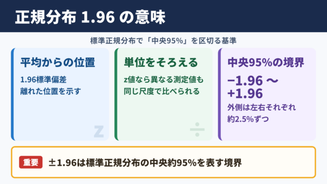 正規分布1.96の意味