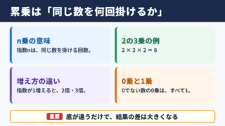 2のn乗や3のn乗の意味