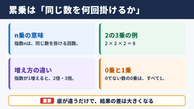 2のn乗や3のn乗の意味