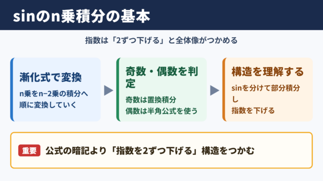sinのn乗の積分の基本的な結論