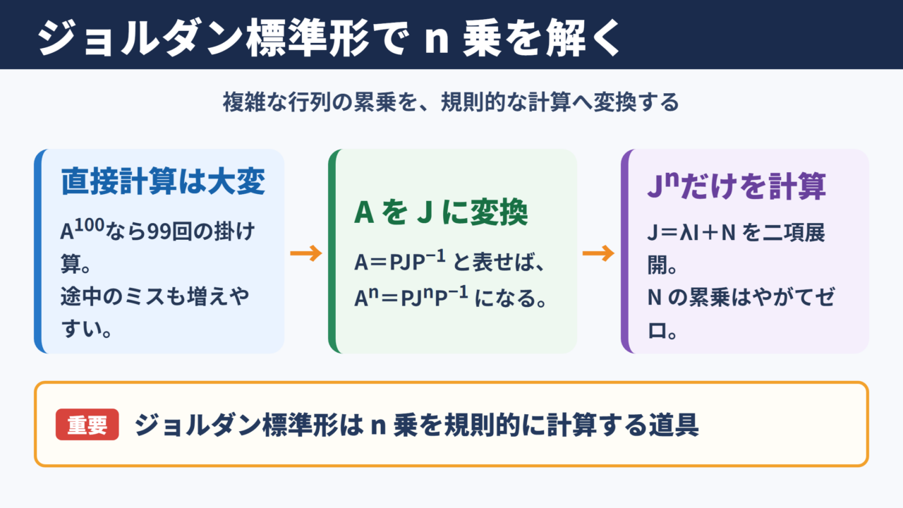 ジョルダン標準形のn乗の基本