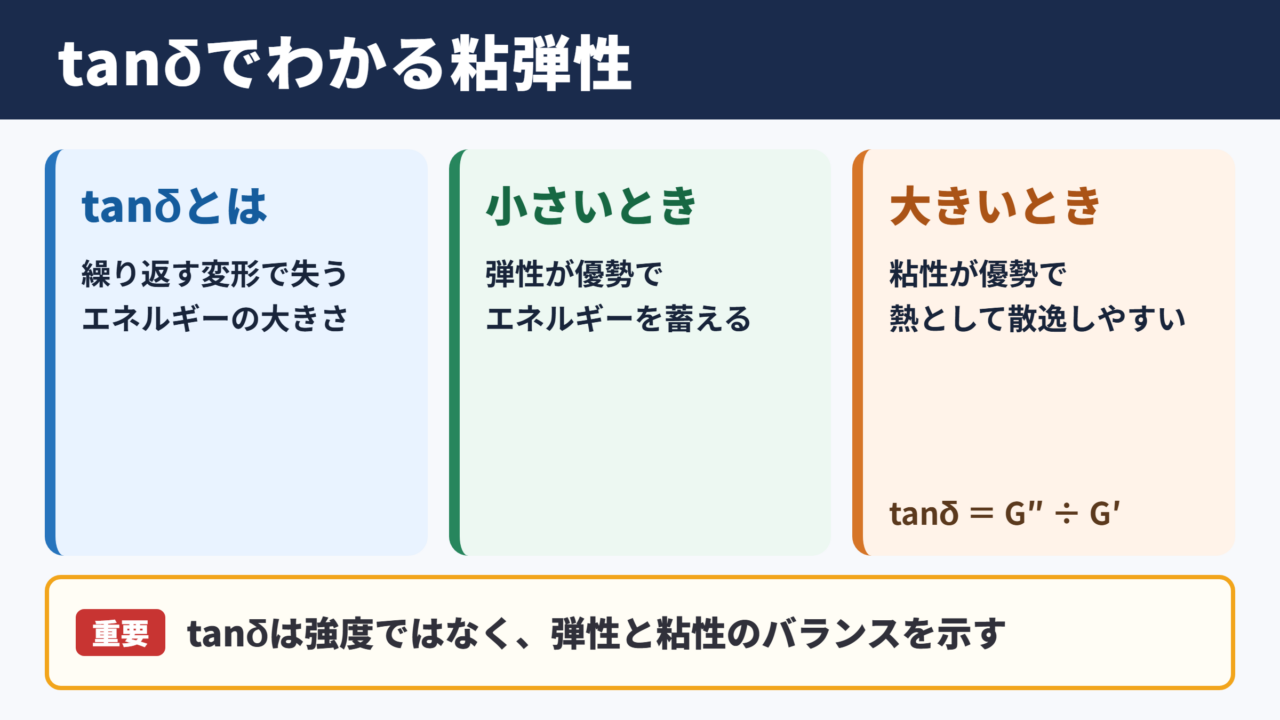 tanδと粘弾性の関係