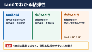 tanδと粘弾性の関係