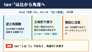 tan-1（アークタンジェント）の意味