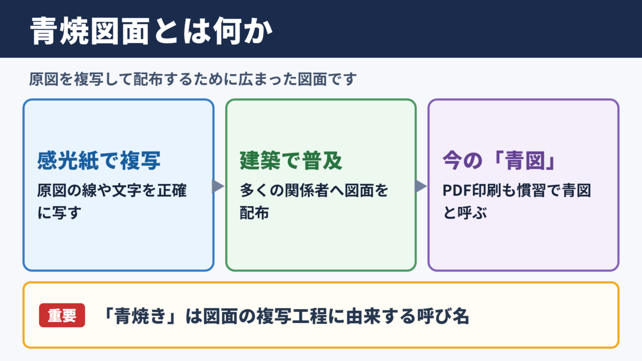 青焼図面の意味と現在の位置づけ