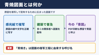 青焼図面の意味と現在の位置づけ