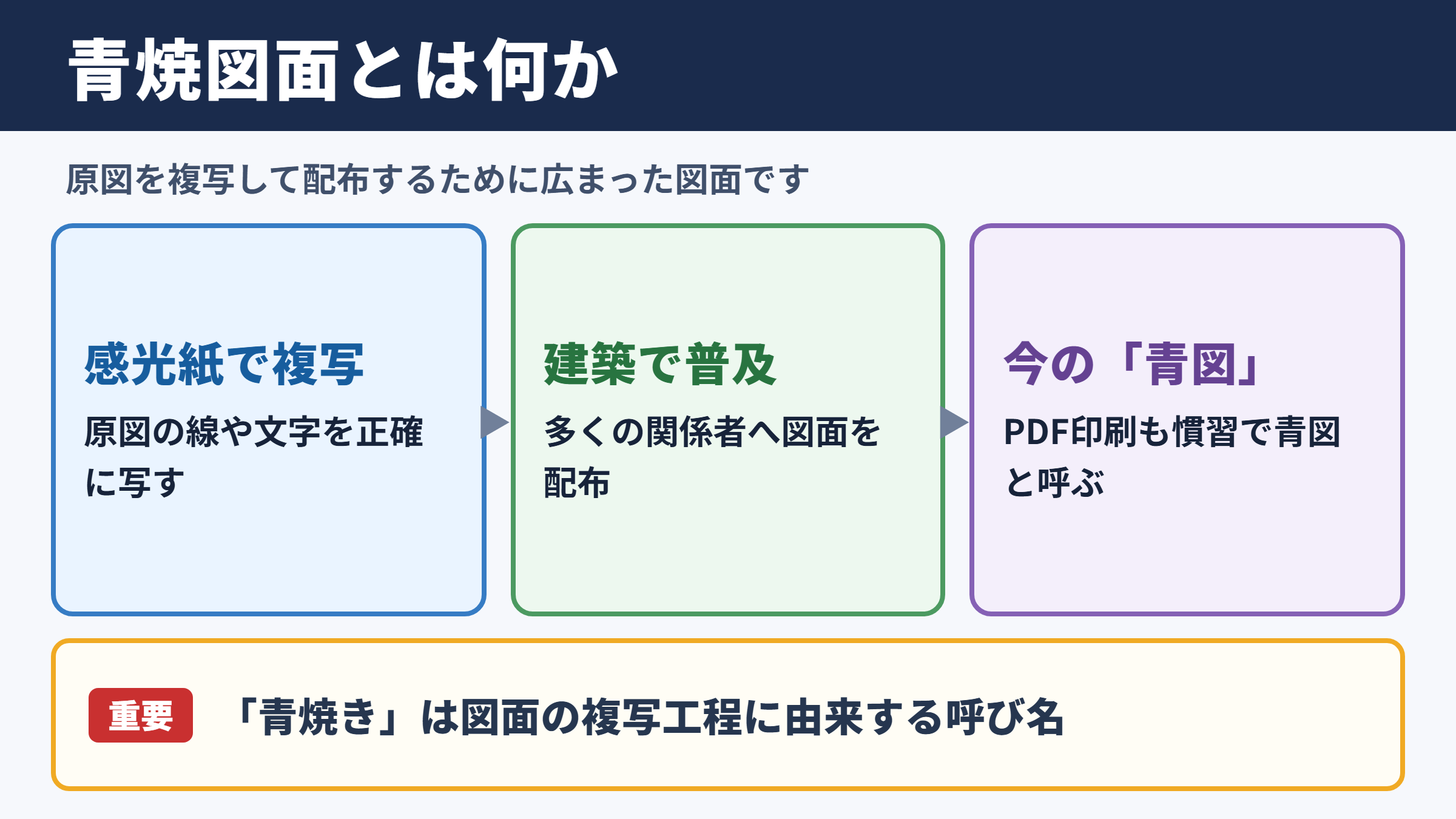 青焼図面の意味と現在の位置づけ