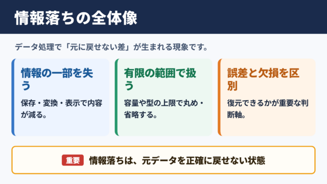 情報落ちの意味とコンピュータ処理の全体像
