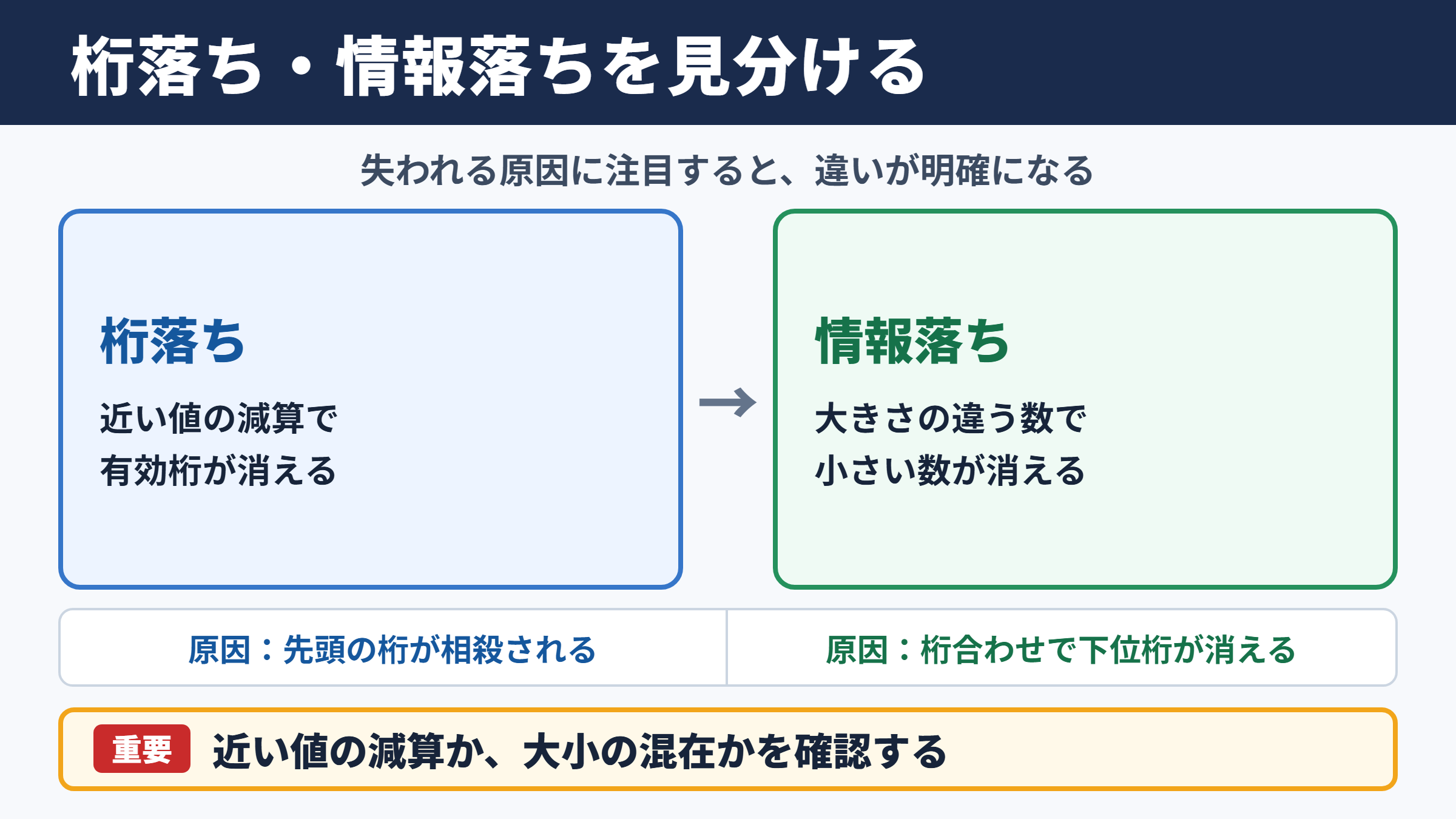 桁落ちと情報落ちの違い