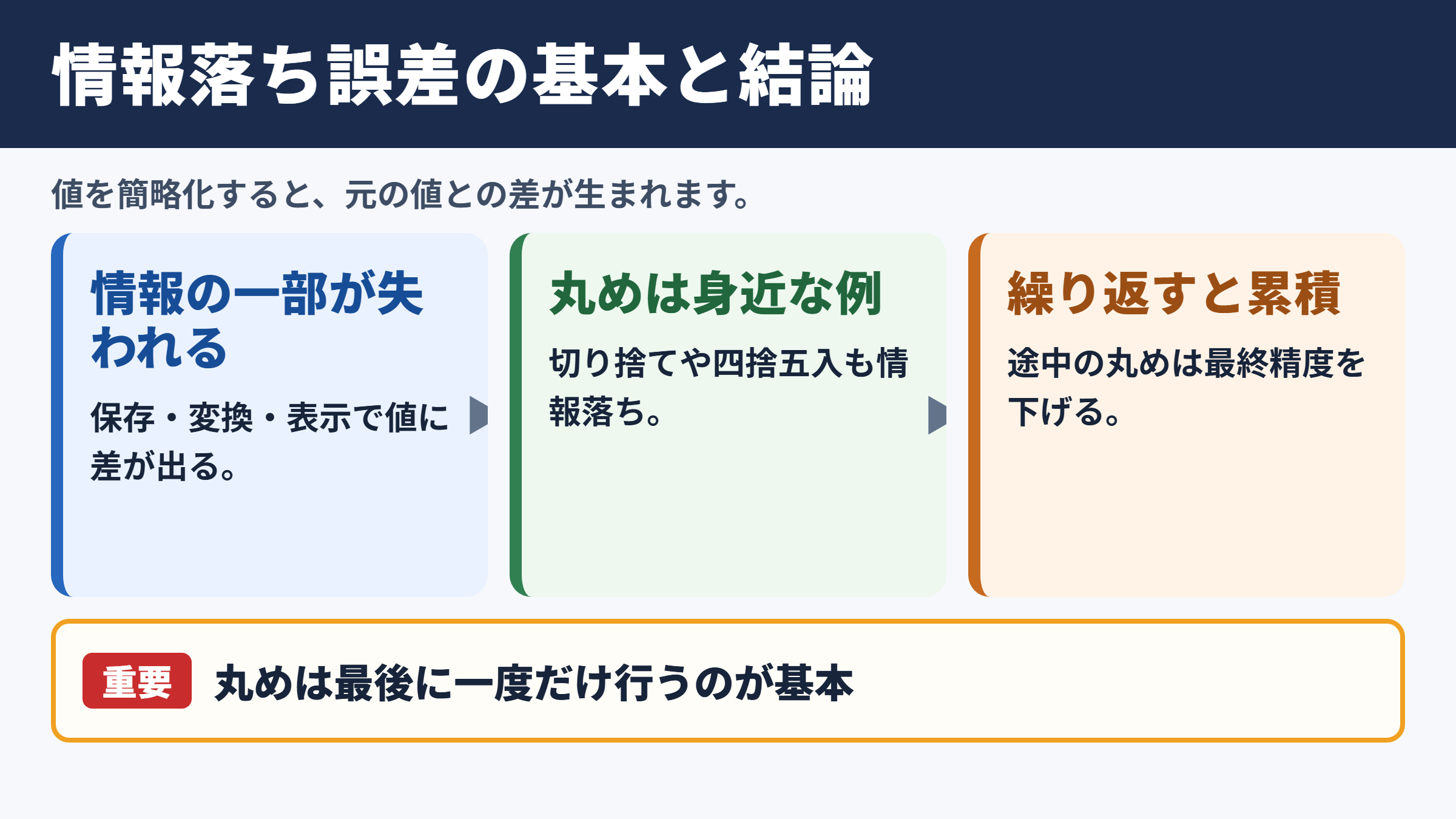 情報落ち誤差の意味と結論