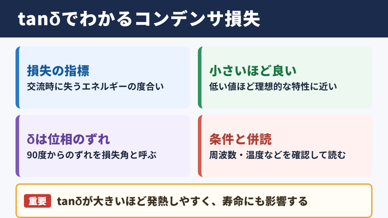 コンデンサにおけるtanδの意味