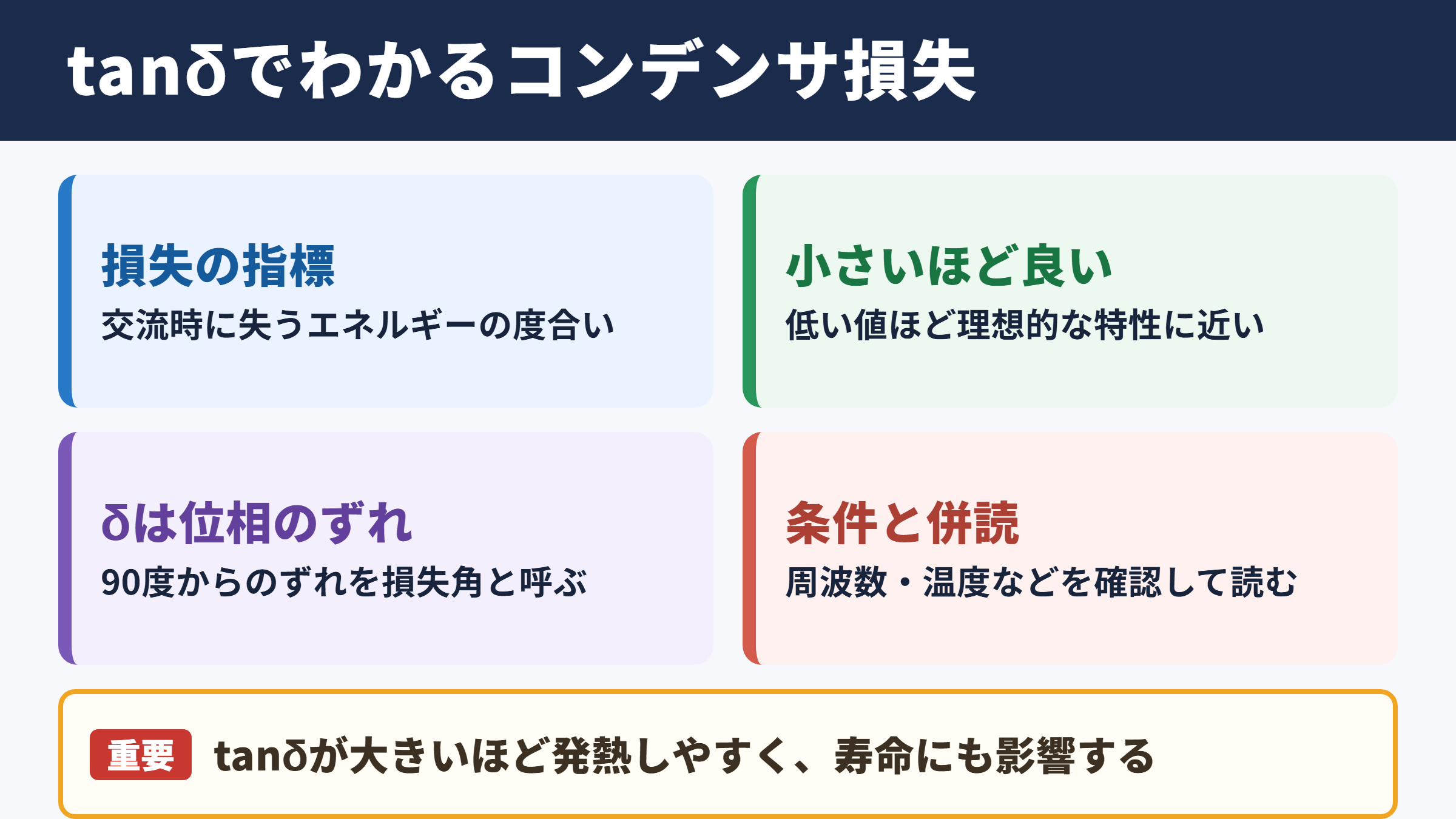 コンデンサにおけるtanδの意味