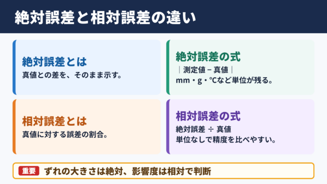 絶対誤差と相対誤差の意味と違い