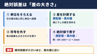 絶対誤差の求め方の結論