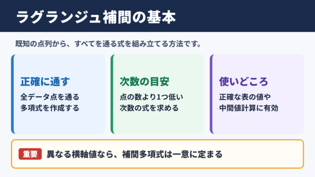 ラグランジュ補間の意味と基本的な考え方