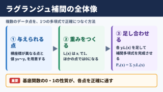ラグランジュ補間公式の全体像