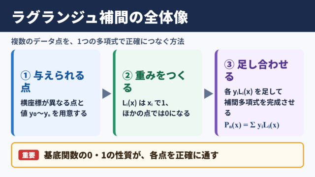 ラグランジュ補間公式の全体像