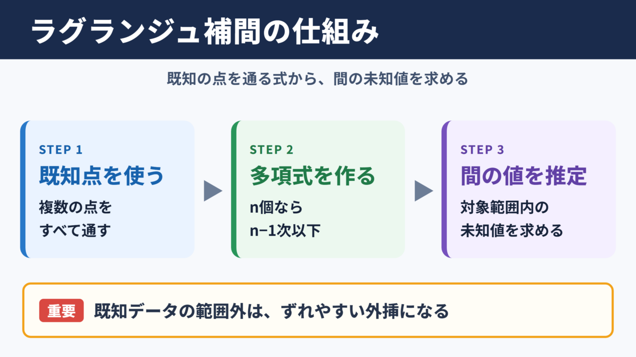 ラグランジュ補間の意味と計算結果