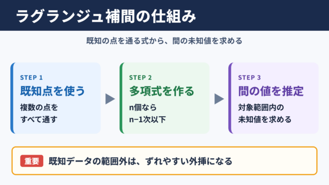 ラグランジュ補間の意味と計算結果