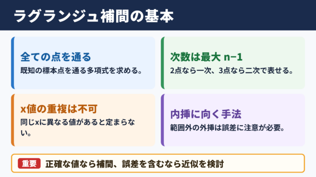 ラグランジュ補間の基本原理