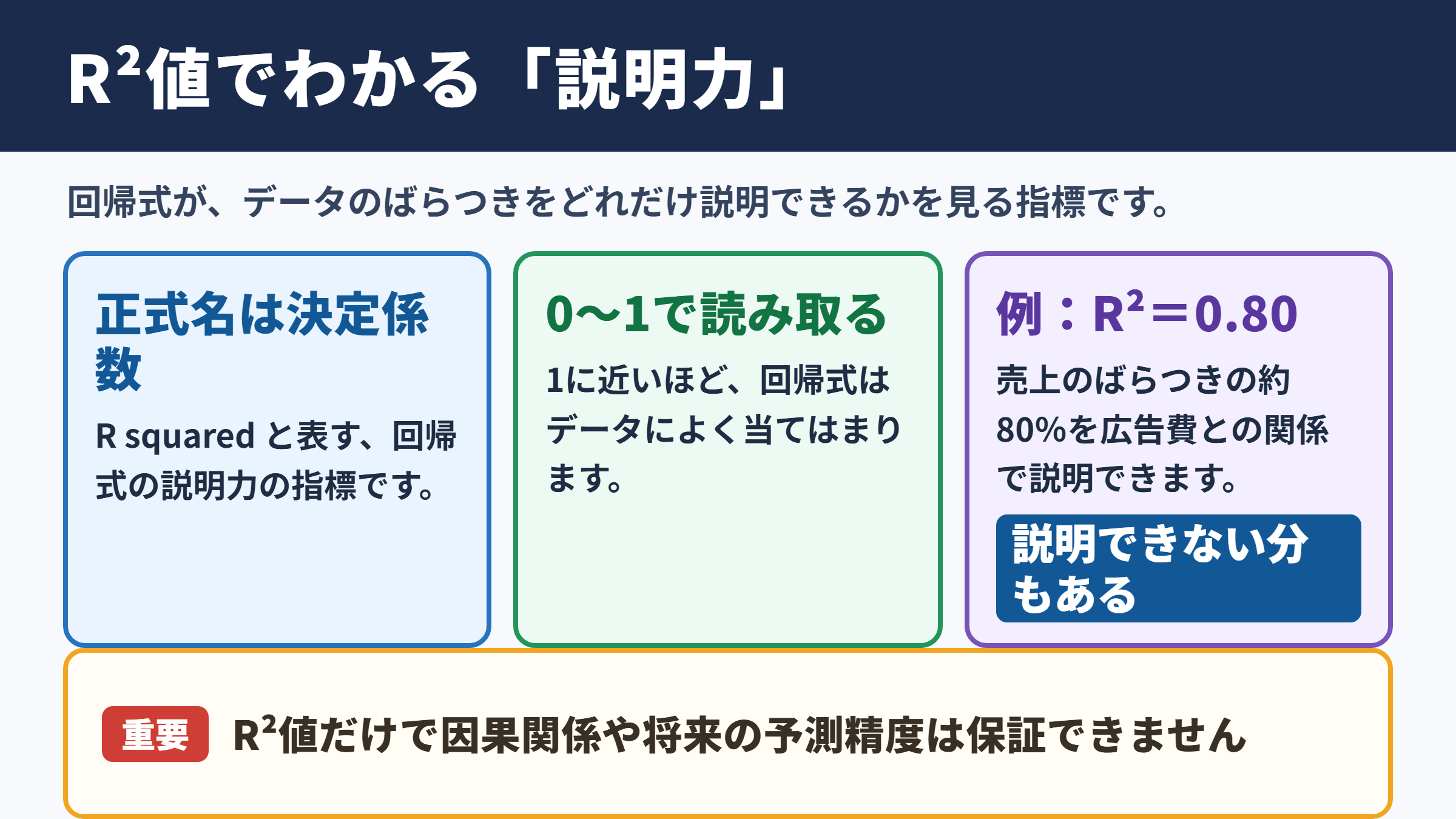 R2乗値の意味と決定係数の基本