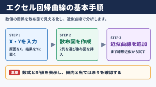エクセルで作る回帰曲線の基本手順