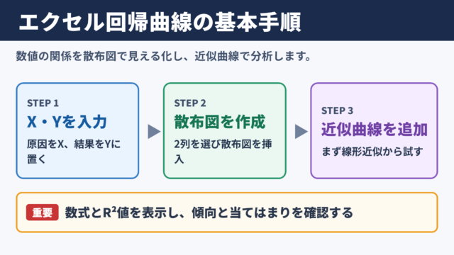 エクセルで作る回帰曲線の基本手順