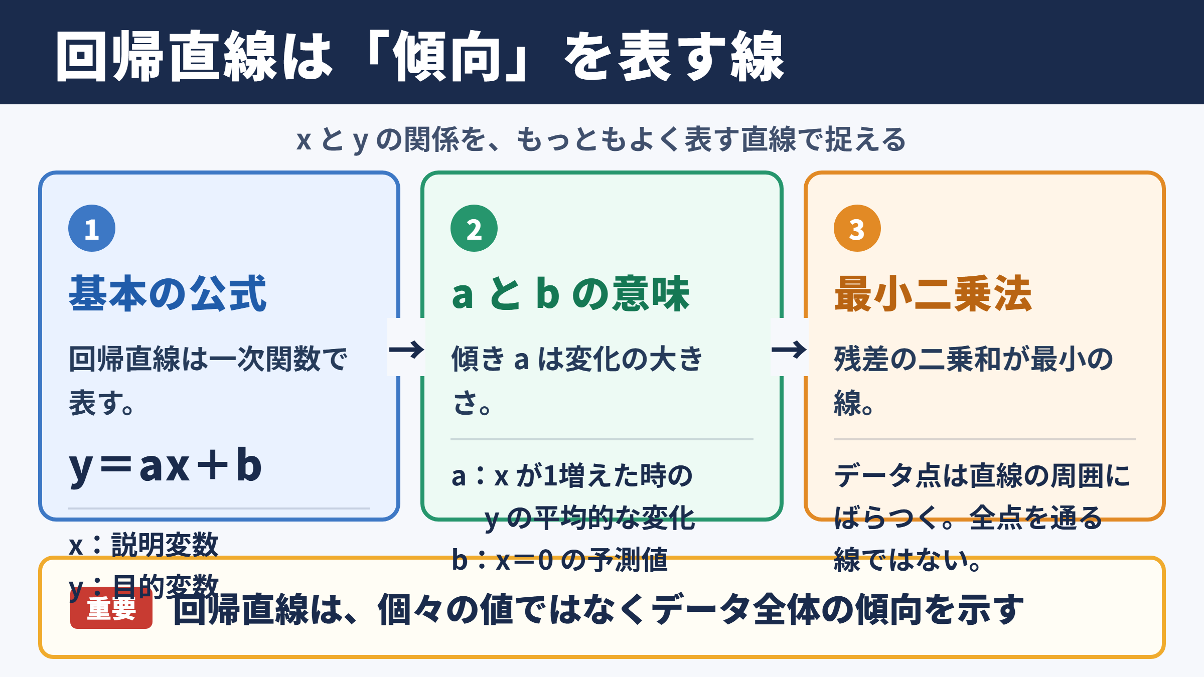 回帰直線の公式と基本的な意味