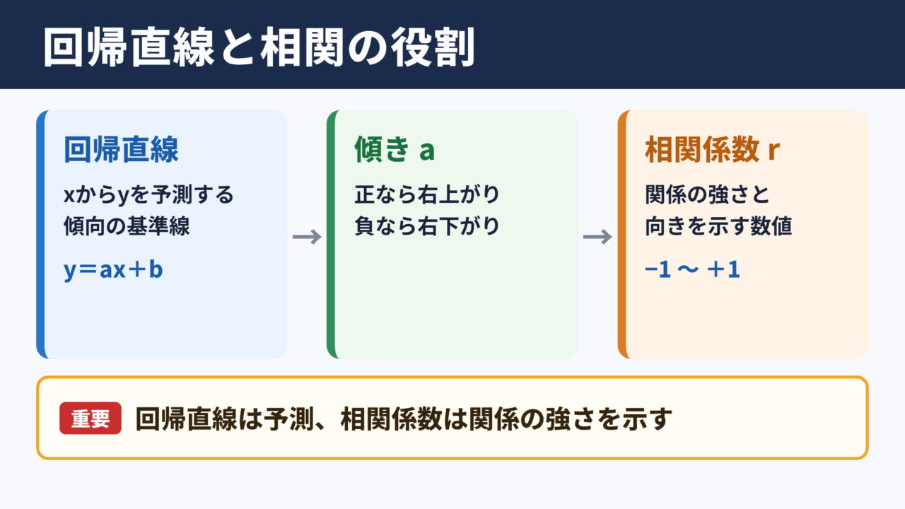 回帰直線と相関係数の関係