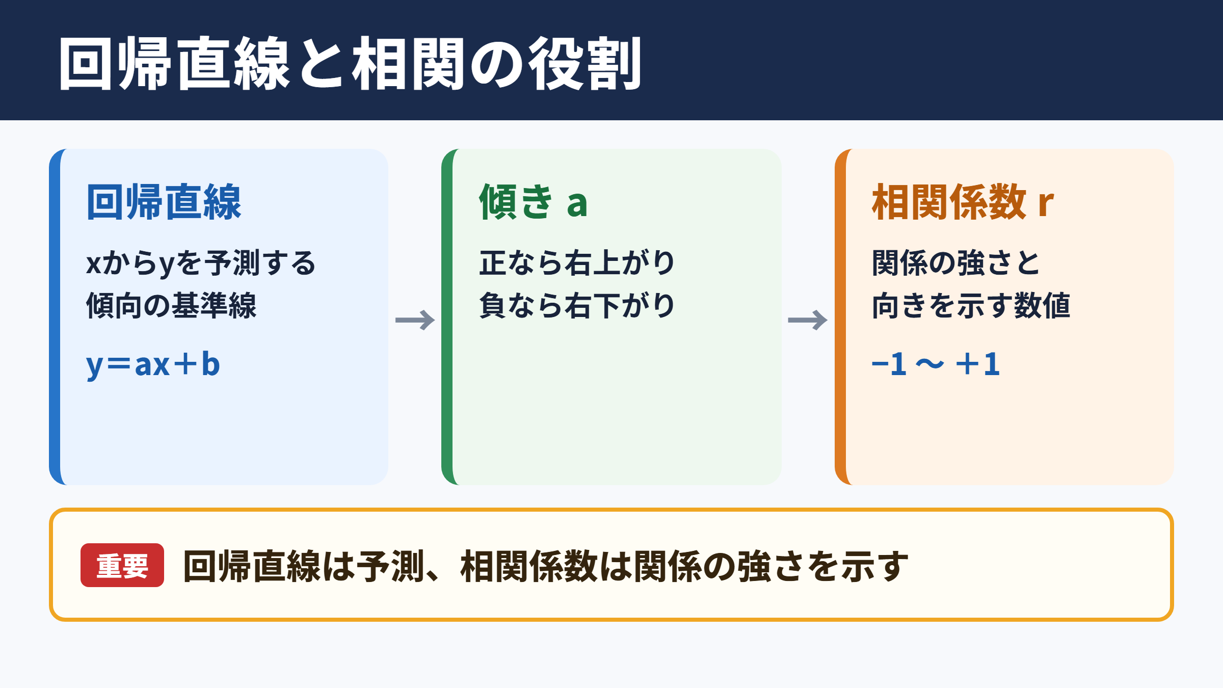 回帰直線と相関係数の関係
