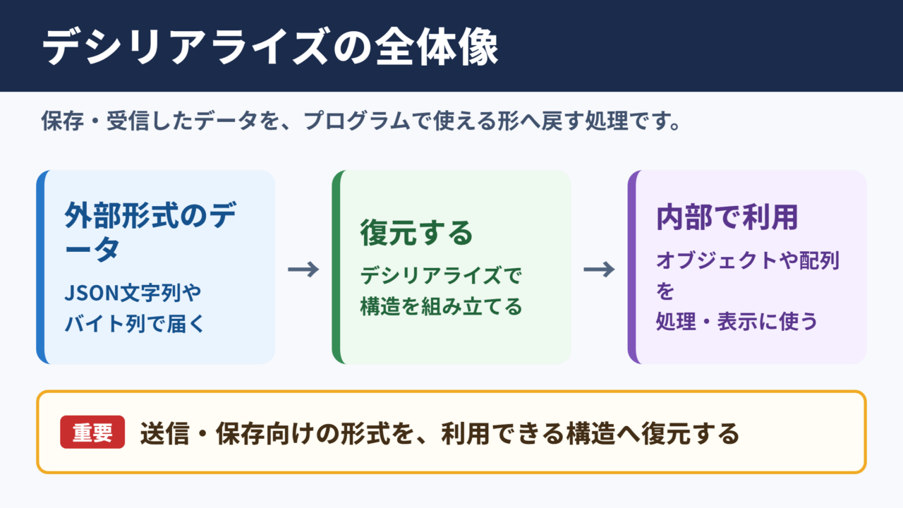 デシリアライズの意味と処理の全体像