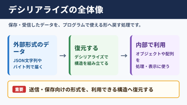 デシリアライズの意味と処理の全体像