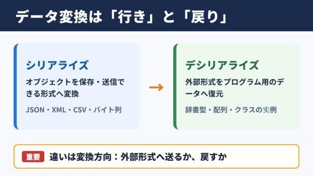 シリアライズとデシリアライズの違い
