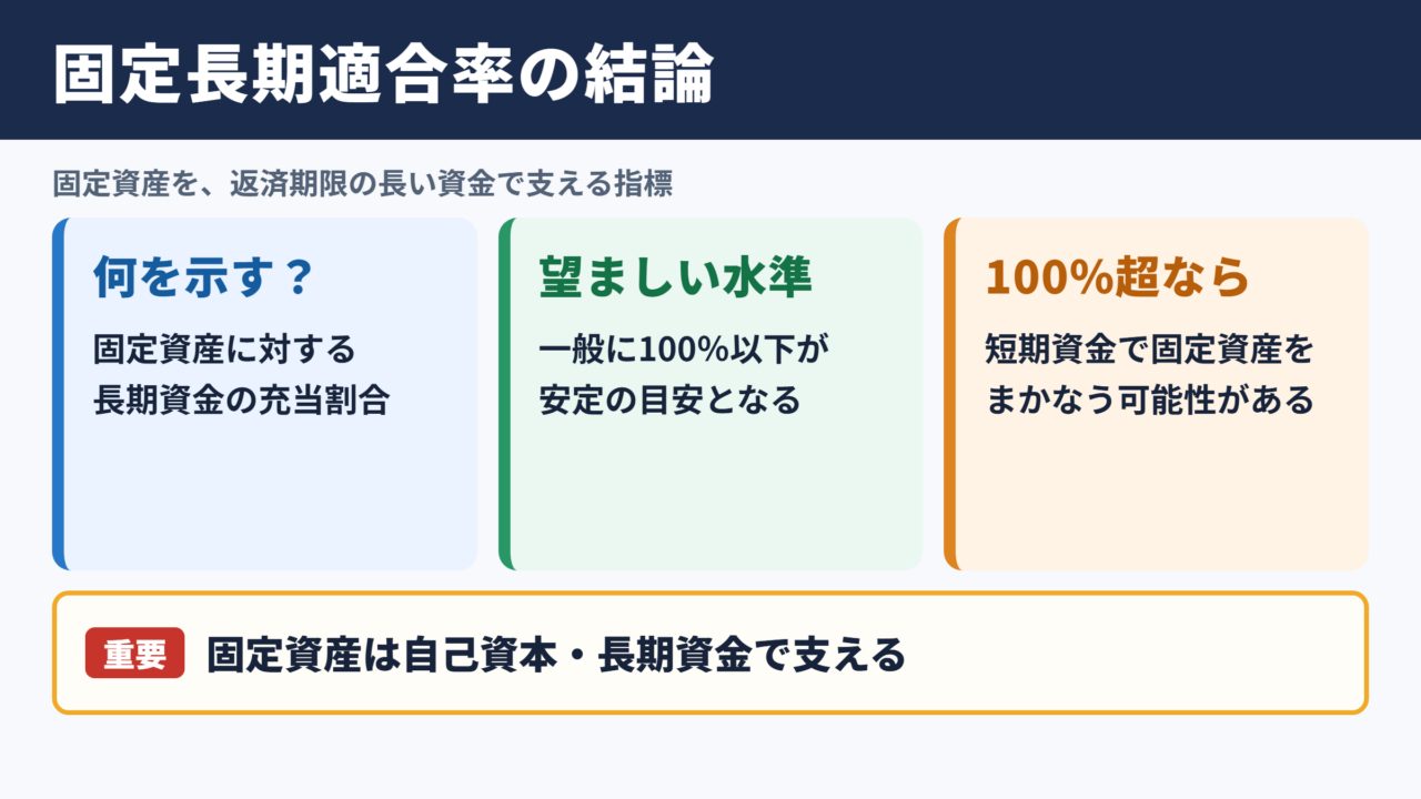 固定長期適合率の意味と結論