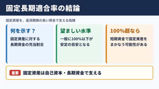 固定長期適合率の意味と結論