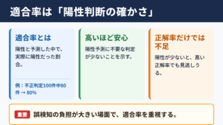 適合率の意味と結論