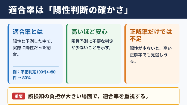 適合率の意味と結論