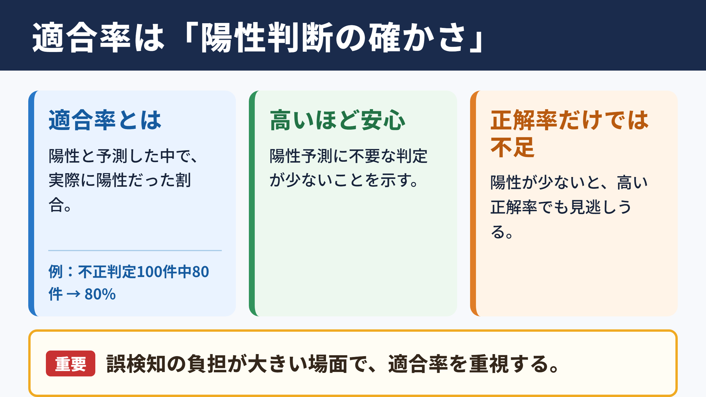 適合率の意味と結論
