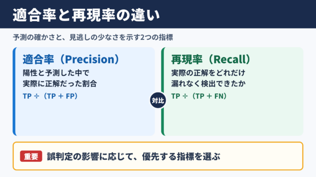 適合率と再現率の違い