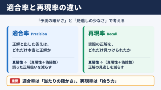 適合率と再現率の結論