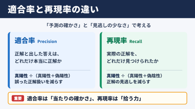 適合率と再現率の結論
