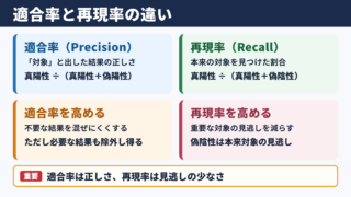 適合率と再現率の基本概念