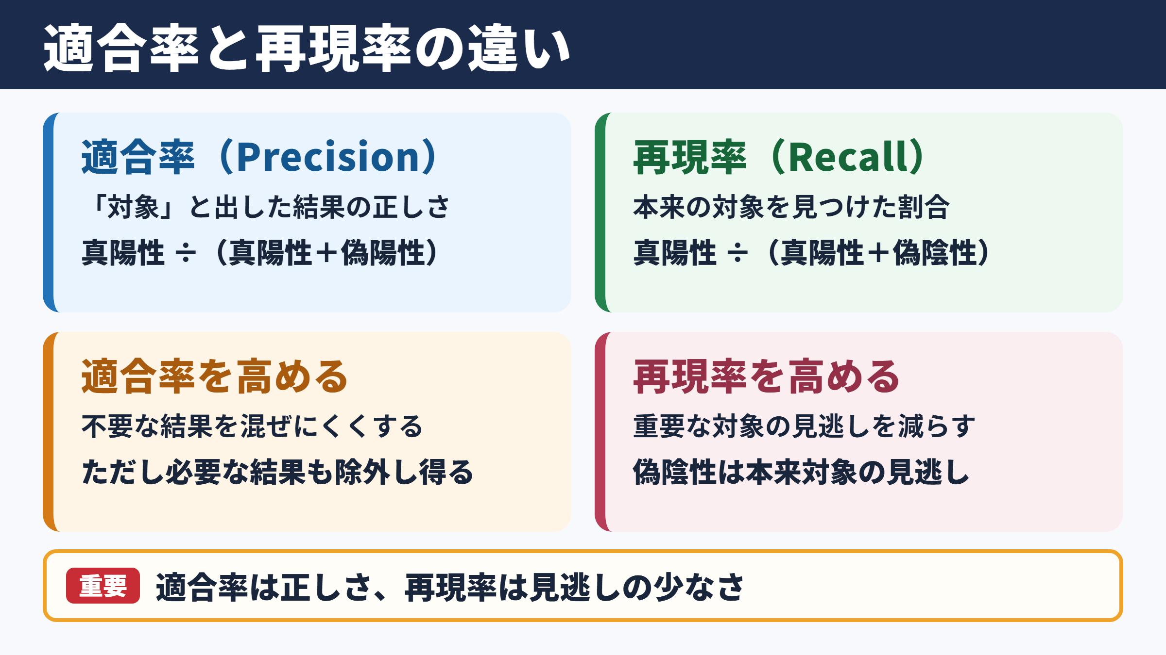 適合率と再現率の基本概念