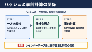 レインボーテーブルとハッシュ関数の関係