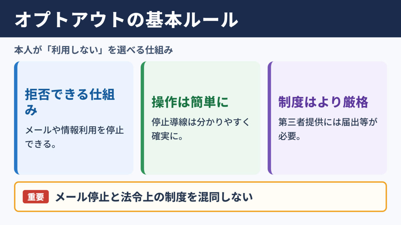 オプト・アウト方式の意味と基本ルール